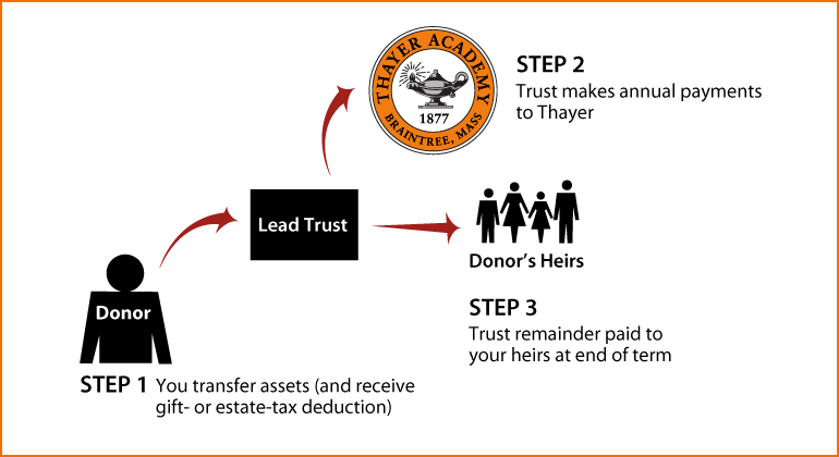 Nongrantor Lead Trust Diagram